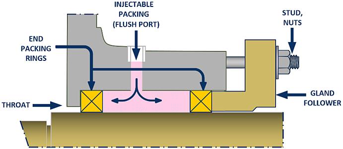 Injectable Packing